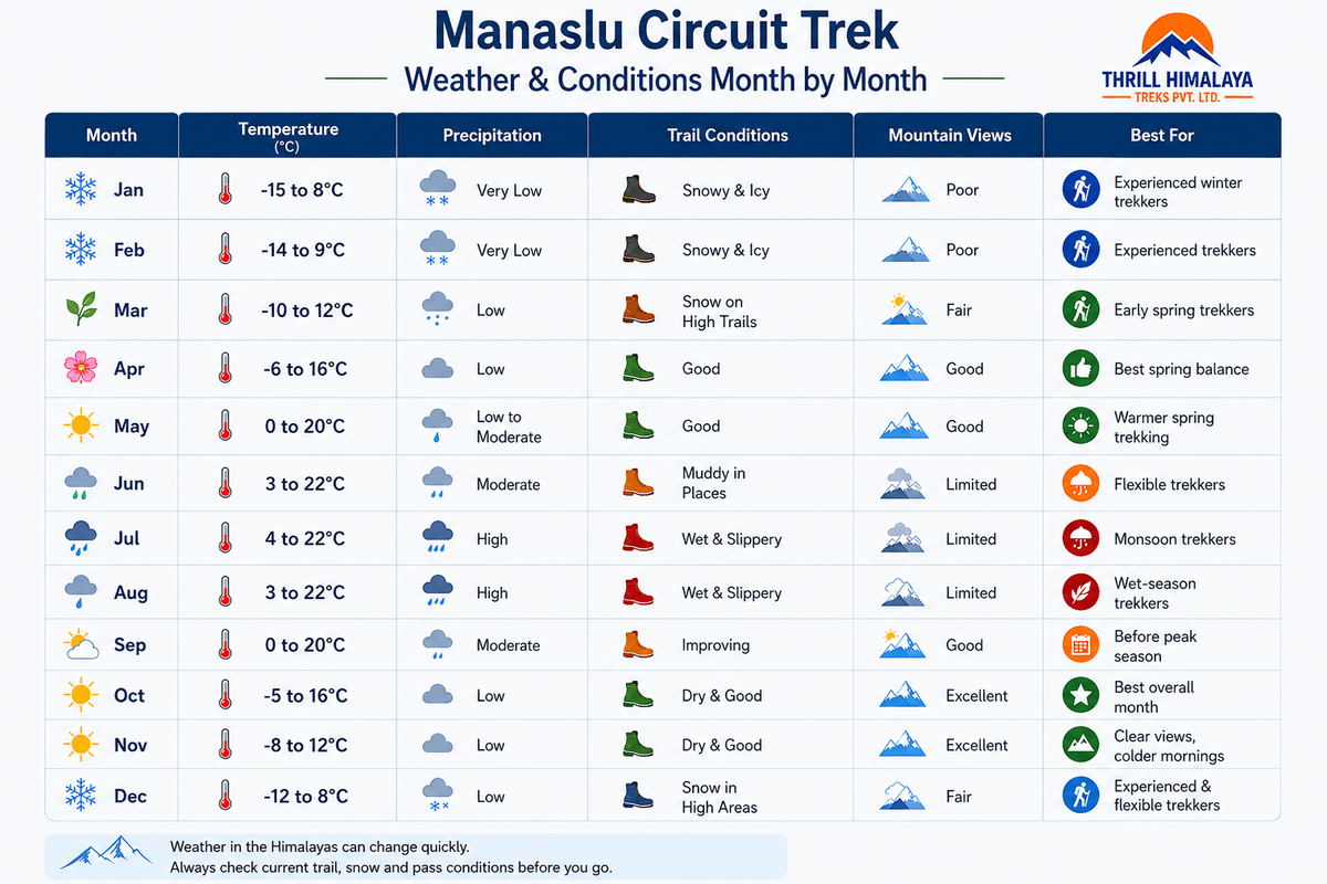 Manaslu Circuit Trek weather and conditions month by month showing temperature, precipitation, trail conditions, mountain views, and best trekking months from January to December — Thrill Himalaya Treks